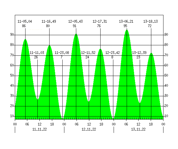 Карта приливов и отливов авачинской бухты камчатка